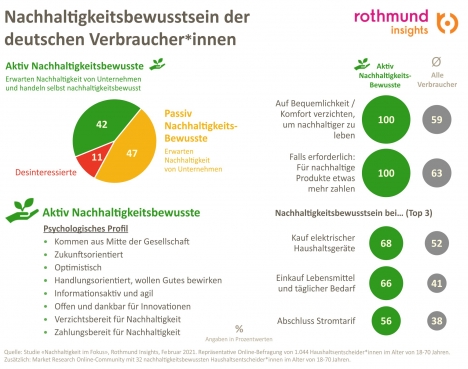 89 Prozent der Deutschen wnschen von Unternehmen mehr Nachhaltigkeit (Quelle: Rothmund)